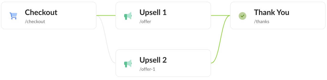 Checkout flow branching from checkout into two upsell paths and then a thank you page